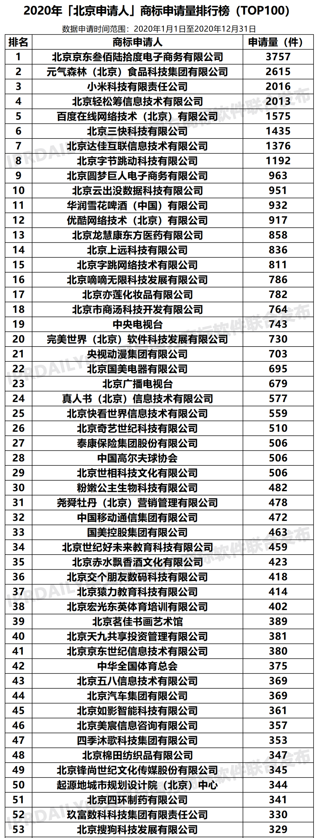 2020年「33個省市申請人」商標(biāo)申請量排行榜（TOP100）