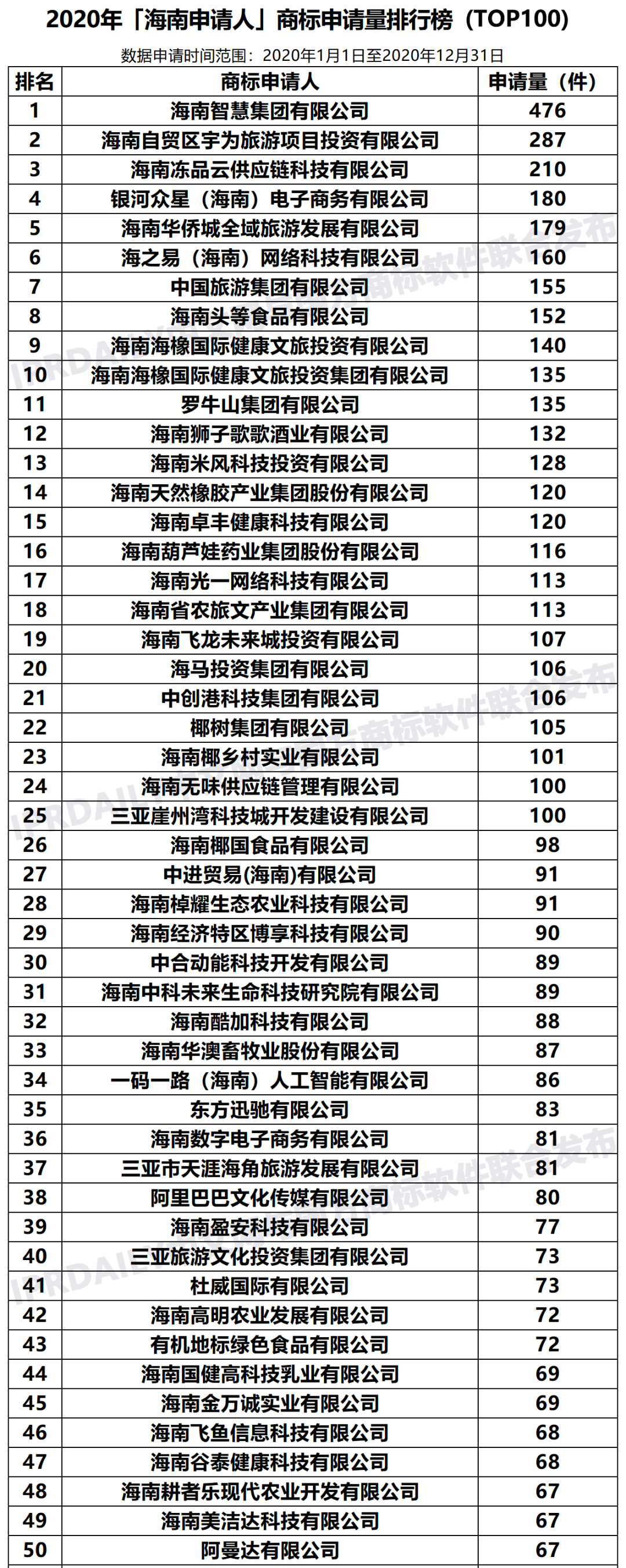 2020年「33個省市申請人」商標(biāo)申請量排行榜（TOP100）