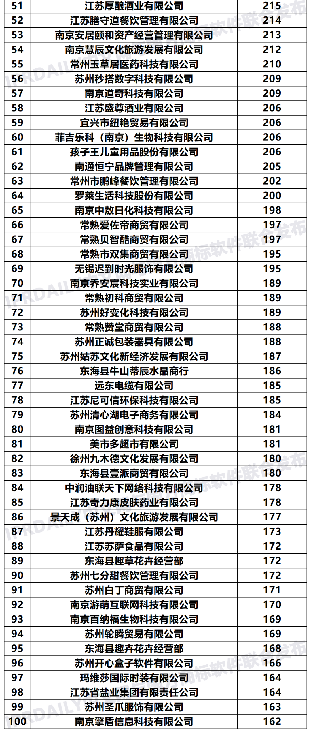 2020年「33個省市申請人」商標(biāo)申請量排行榜（TOP100）