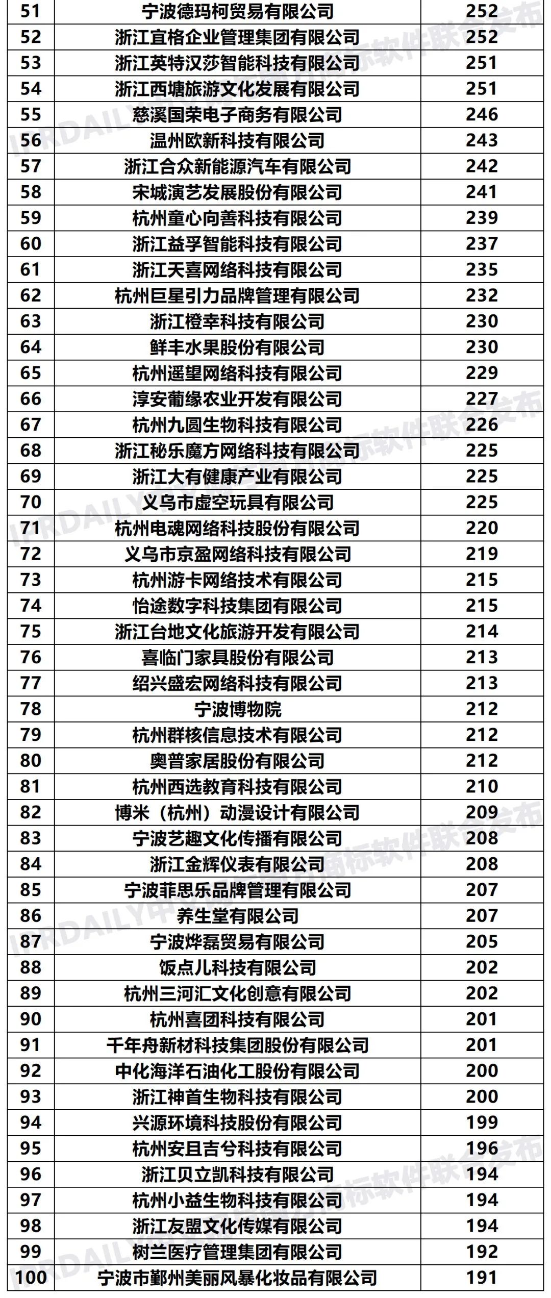 2020年「33個省市申請人」商標(biāo)申請量排行榜（TOP100）