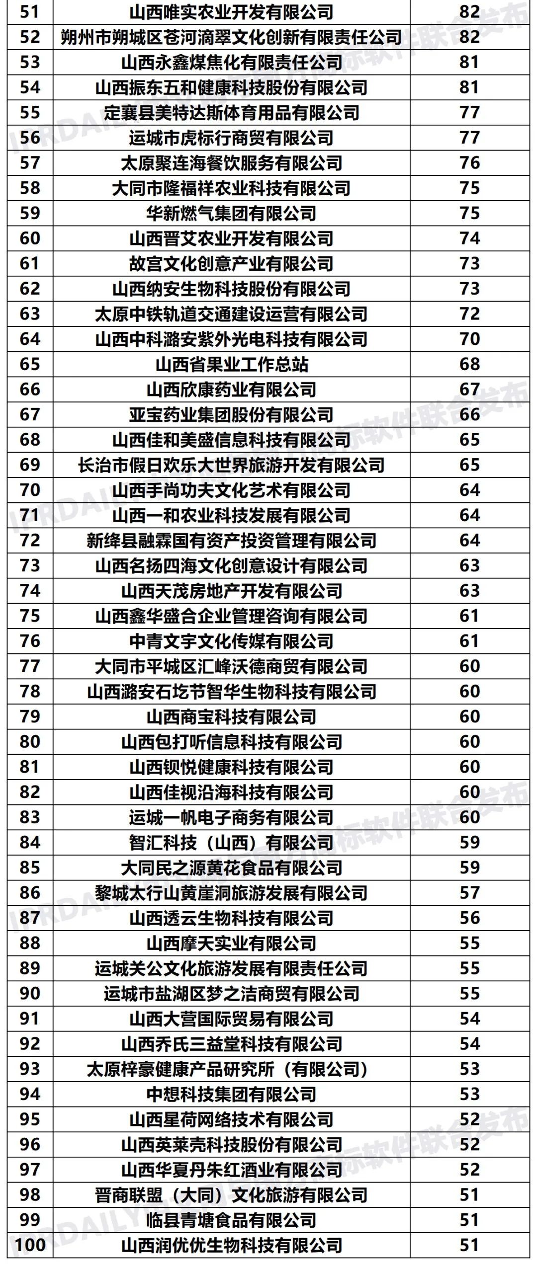 2020年「33個省市申請人」商標(biāo)申請量排行榜（TOP100）