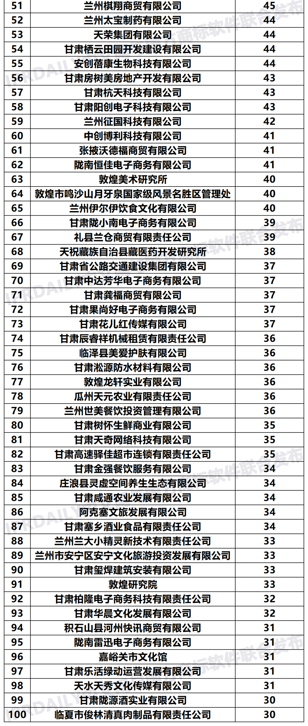 2020年「33個省市申請人」商標(biāo)申請量排行榜（TOP100）