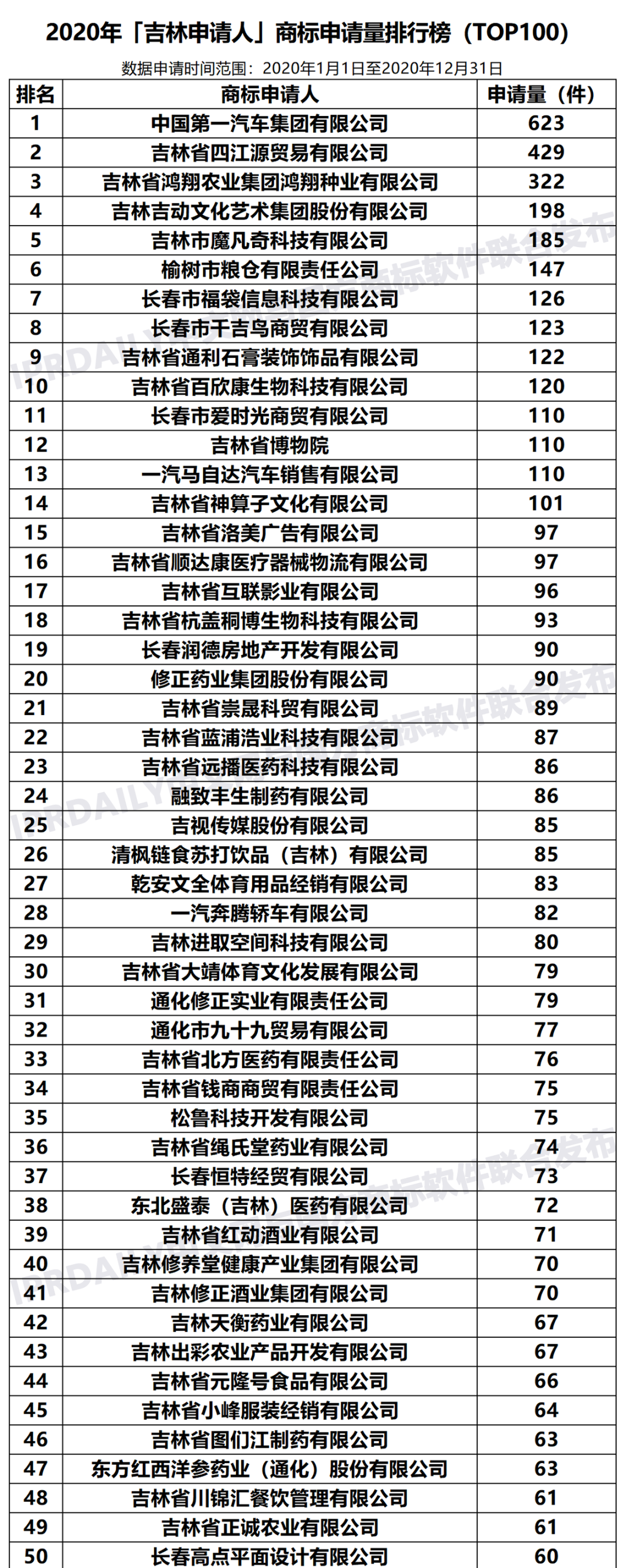 2020年「33個省市申請人」商標(biāo)申請量排行榜（TOP100）