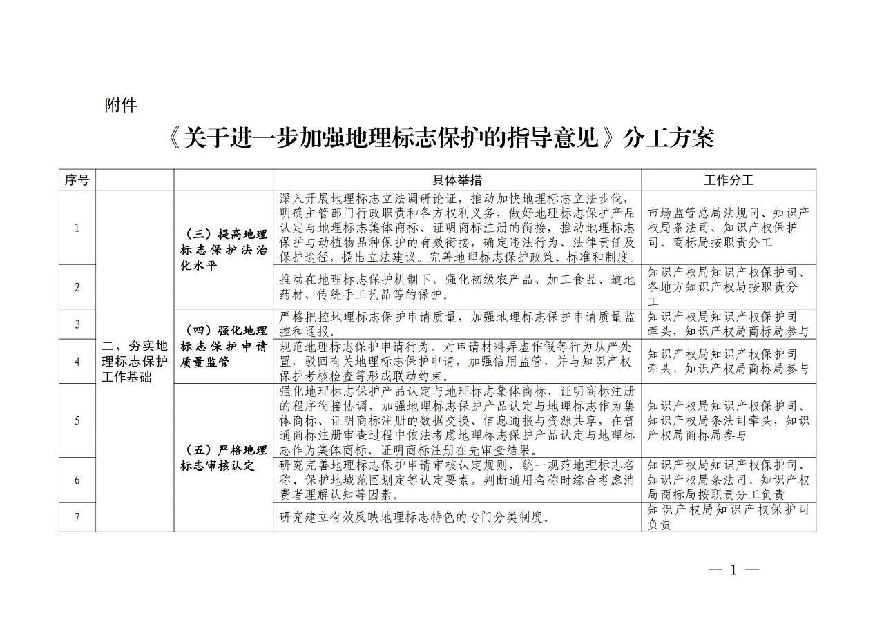 國(guó)知局 國(guó)家市場(chǎng)監(jiān)管總局：《進(jìn)一步加強(qiáng)地理標(biāo)志保護(hù)的指導(dǎo)意見》全文發(fā)布！