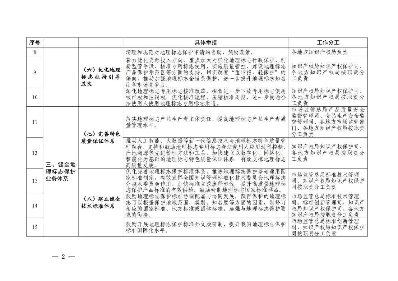 國(guó)知局 國(guó)家市場(chǎng)監(jiān)管總局：《進(jìn)一步加強(qiáng)地理標(biāo)志保護(hù)的指導(dǎo)意見》全文發(fā)布！