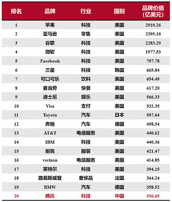 2020全球綜合品牌價(jià)值百?gòu)?qiáng)榜：15個(gè)中國(guó)品牌上榜，科技品牌增長(zhǎng)最快