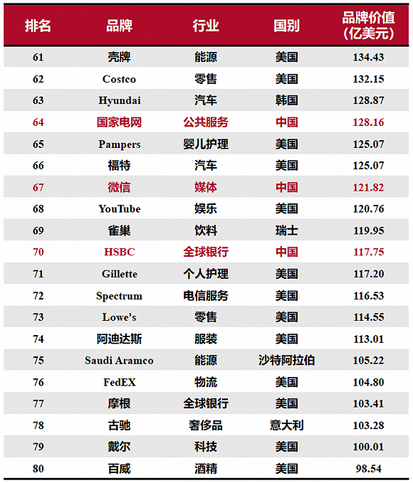 2020全球綜合品牌價(jià)值百?gòu)?qiáng)榜：15個(gè)中國(guó)品牌上榜，科技品牌增長(zhǎng)最快