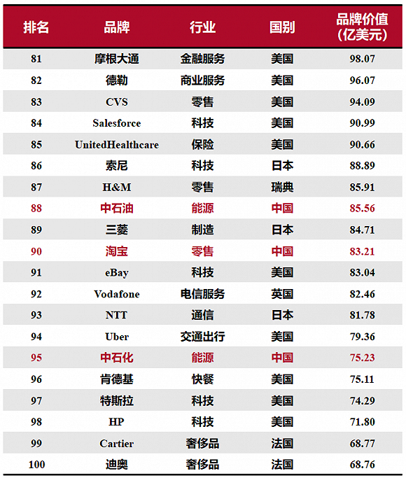 2020全球綜合品牌價(jià)值百?gòu)?qiáng)榜：15個(gè)中國(guó)品牌上榜，科技品牌增長(zhǎng)最快