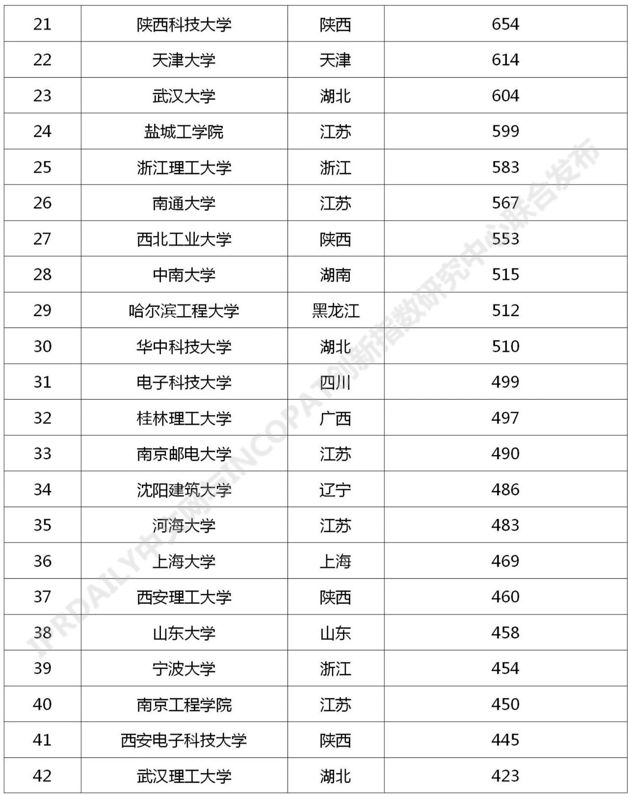 2021年最新！中國(guó)高校專利轉(zhuǎn)讓排行榜（TOP100）