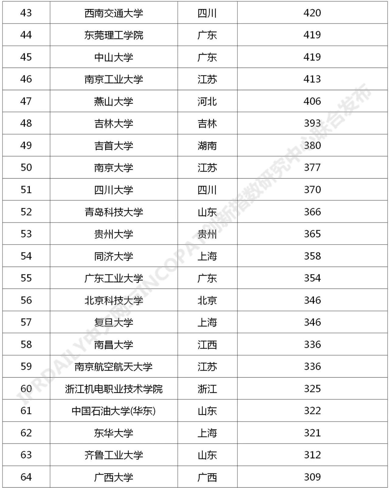 2021年最新！中國(guó)高校專利轉(zhuǎn)讓排行榜（TOP100）