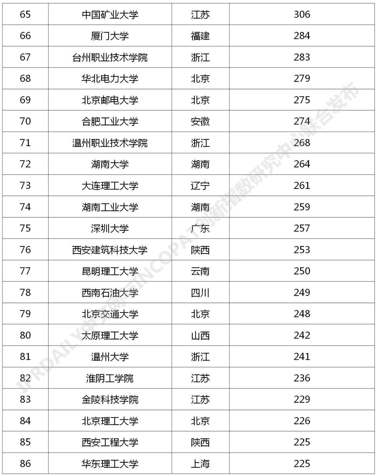 2021年最新！中國(guó)高校專利轉(zhuǎn)讓排行榜（TOP100）