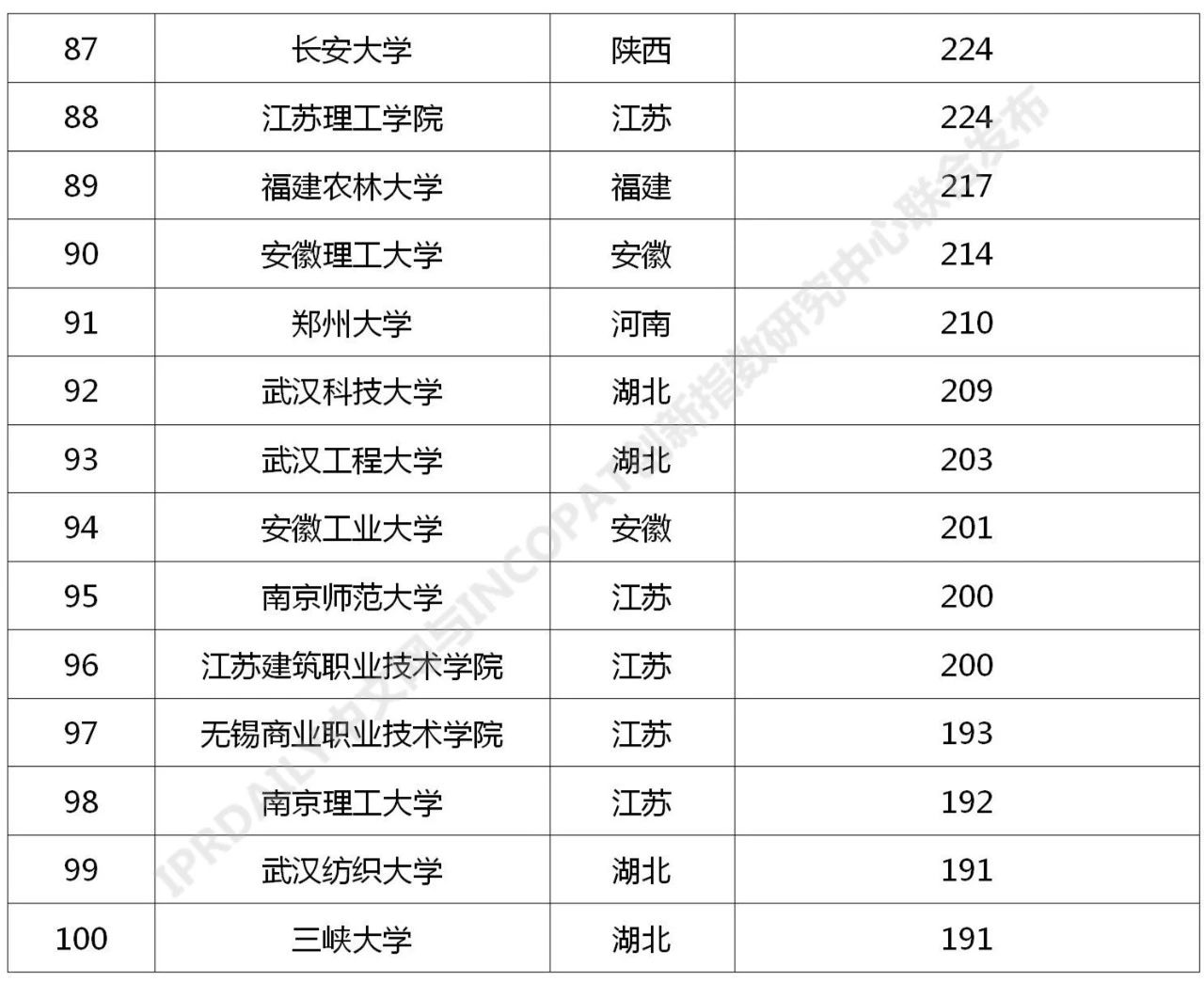 2021年最新！中國(guó)高校專利轉(zhuǎn)讓排行榜（TOP100）