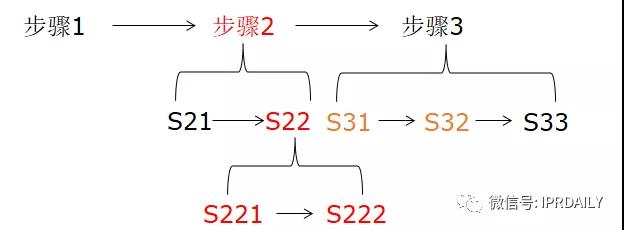 類比獨(dú)權(quán)，從屬權(quán)利要求的架構(gòu)分析