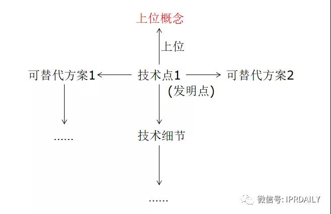 類比獨(dú)權(quán)，從屬權(quán)利要求的架構(gòu)分析