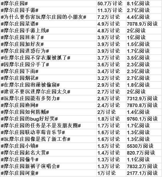 頻繁上熱搜的《摩爾莊園》，情懷之外需要注意什么？