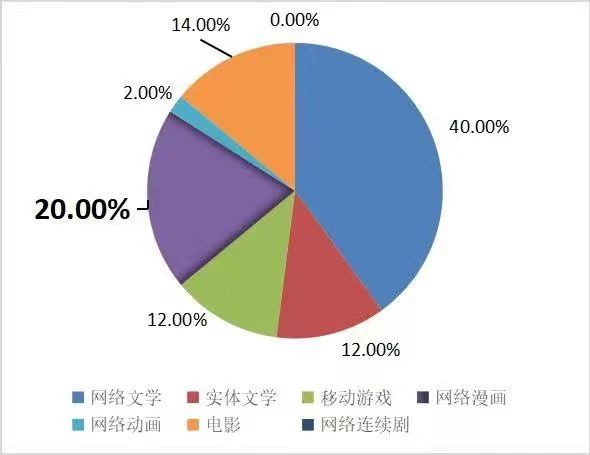 用影視講“好故事”：大閱文如何夯實(shí)“IP放大器”