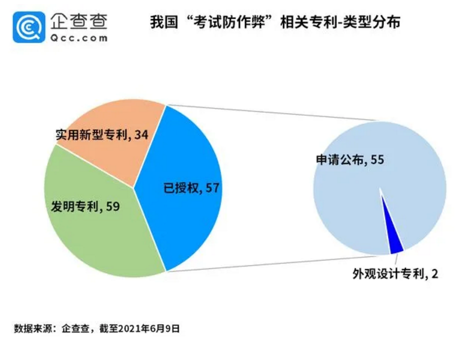 #晨報(bào)#國(guó)知局：自6月15日起！統(tǒng)一專利業(yè)務(wù)咨詢服務(wù)電話號(hào)碼；我國(guó)“考試防作弊”相關(guān)專利95項(xiàng)，其中發(fā)明專利59項(xiàng)