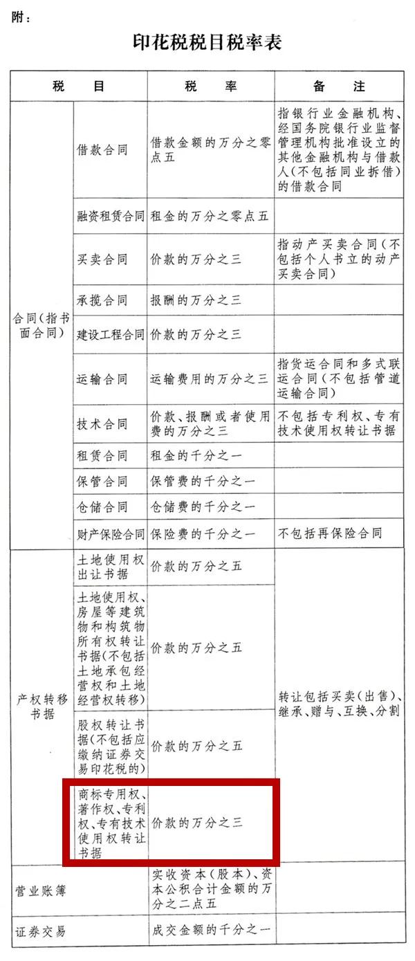 2022.7.1起施行！降低知識(shí)產(chǎn)權(quán)轉(zhuǎn)讓稅率并取消專(zhuān)利證、商標(biāo)證印花稅稅目！