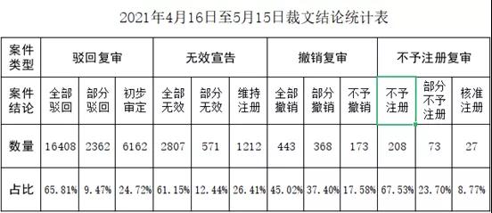 #晨報(bào)#喜茶申請“小男孩”圖形商標(biāo)被駁回；市場監(jiān)管總局：今年前五個(gè)月查辦各類不正當(dāng)競爭案件罰沒金額1.22億元