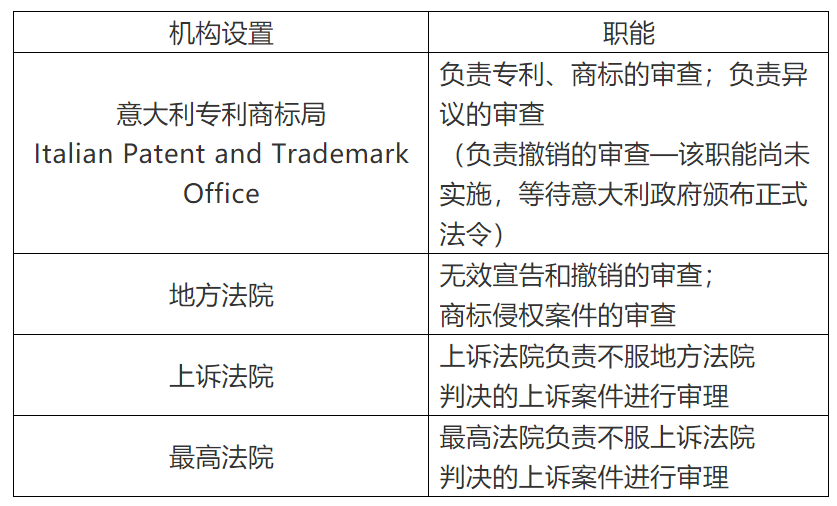 商標(biāo)局：意大利商標(biāo)注冊(cè)和維權(quán)流程介紹！