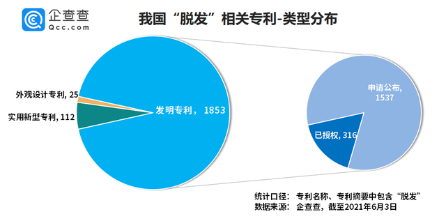 “脫發(fā)”專利哪家強(qiáng)？章光101險(xiǎn)勝霸王、拉芳