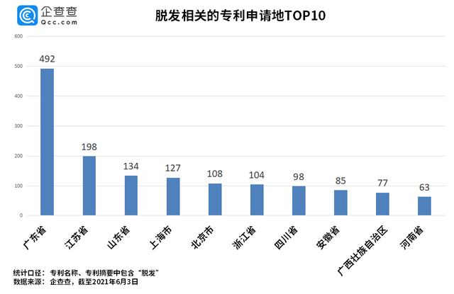 “脫發(fā)”專利哪家強(qiáng)？章光101險(xiǎn)勝霸王、拉芳