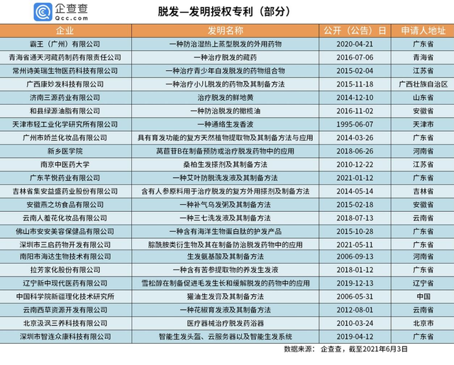 “脫發(fā)”專利哪家強(qiáng)？章光101險(xiǎn)勝霸王、拉芳