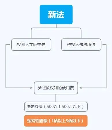 新著作權(quán)法對一個普通的創(chuàng)作者、使用者會產(chǎn)生什么影響？