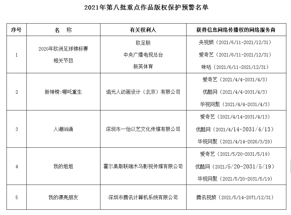 #晨報(bào)#國(guó)家知識(shí)產(chǎn)權(quán)局確定首批知識(shí)產(chǎn)權(quán)行政保護(hù)技術(shù)調(diào)查官；唐德向迅雷索賠520萬(wàn)被駁回，涉及《天臺(tái)愛(ài)情》版權(quán)合同糾紛