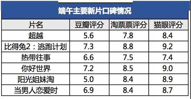 端午檔總票房達4.65億 16部影片扎堆《超越》奪冠