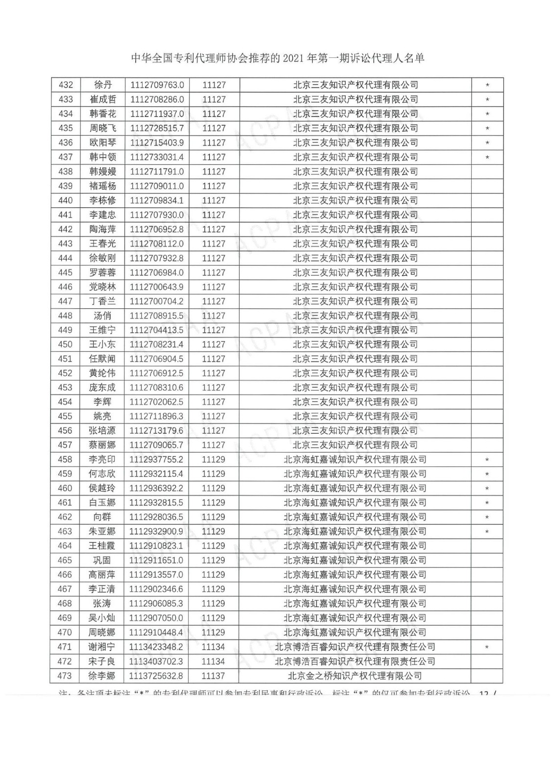 中華全國專利代理師協(xié)會公布2021年第一期訴訟代理人名單！