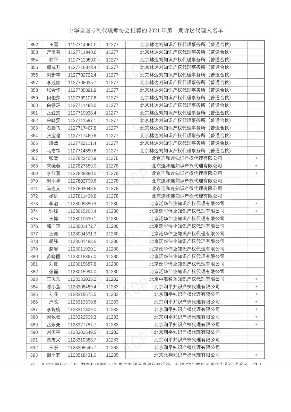 中華全國專利代理師協(xié)會公布2021年第一期訴訟代理人名單！