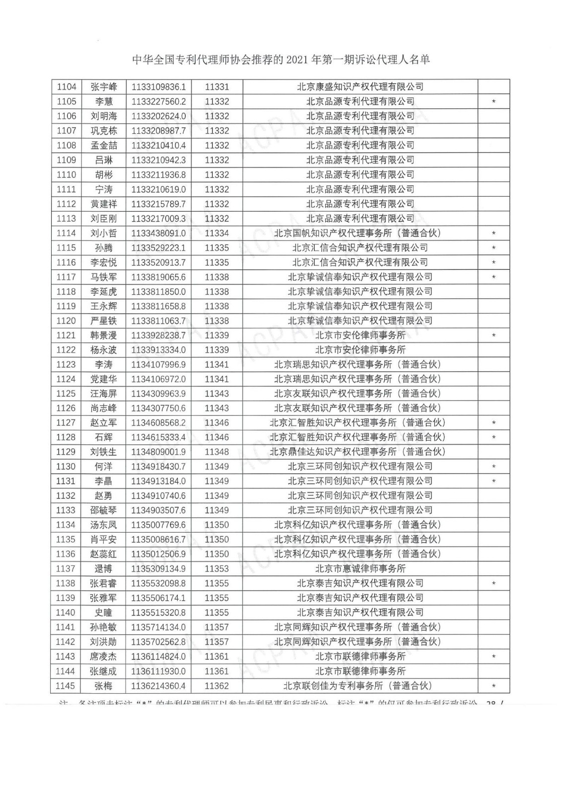 中華全國專利代理師協(xié)會公布2021年第一期訴訟代理人名單！