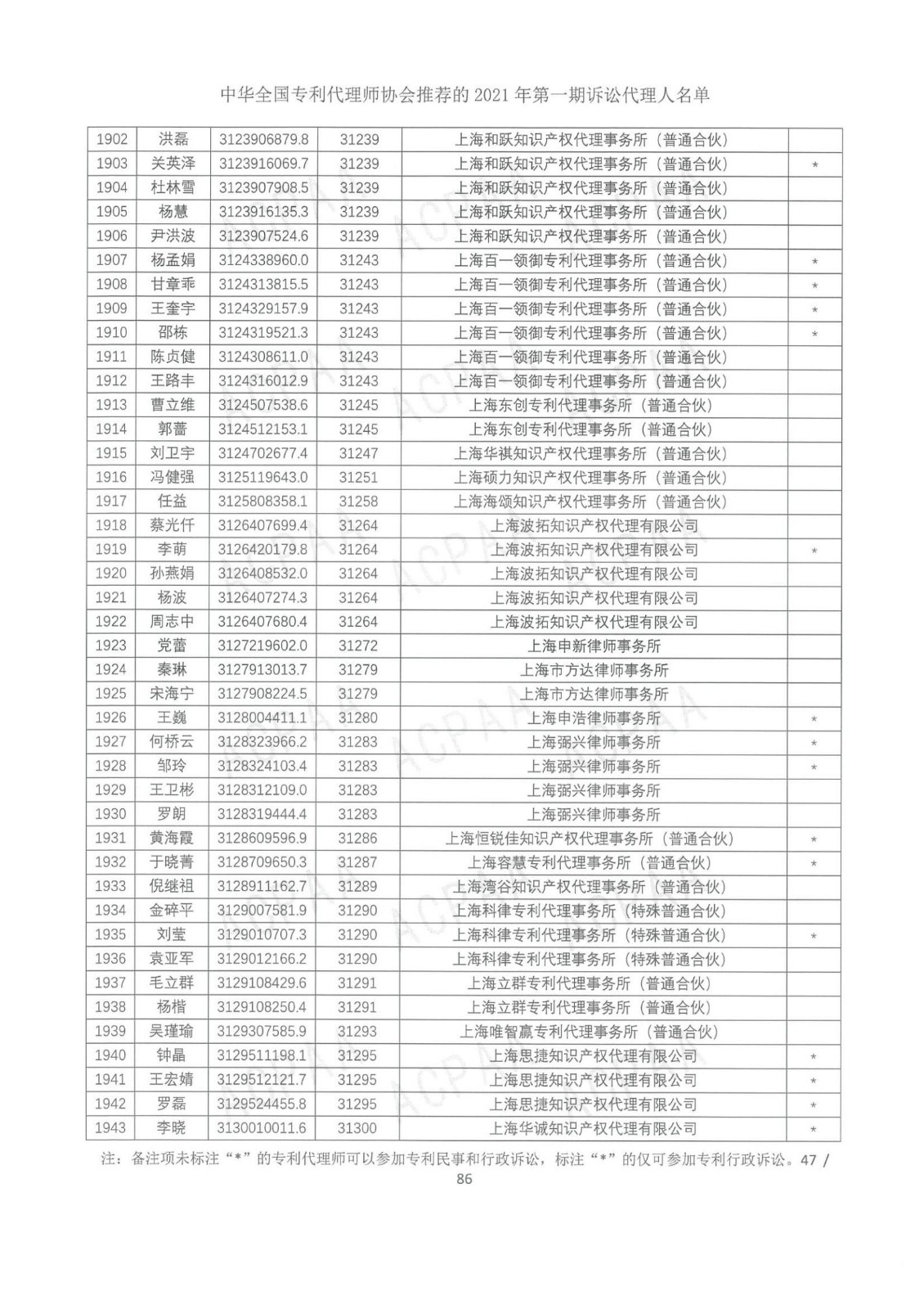 中華全國專利代理師協(xié)會公布2021年第一期訴訟代理人名單！