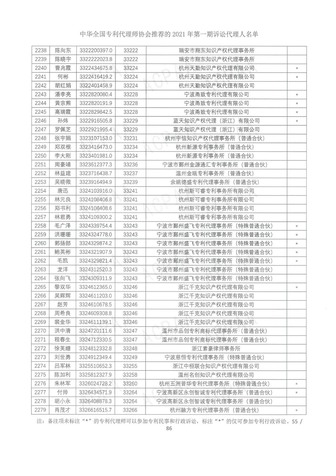 中華全國專利代理師協(xié)會公布2021年第一期訴訟代理人名單！