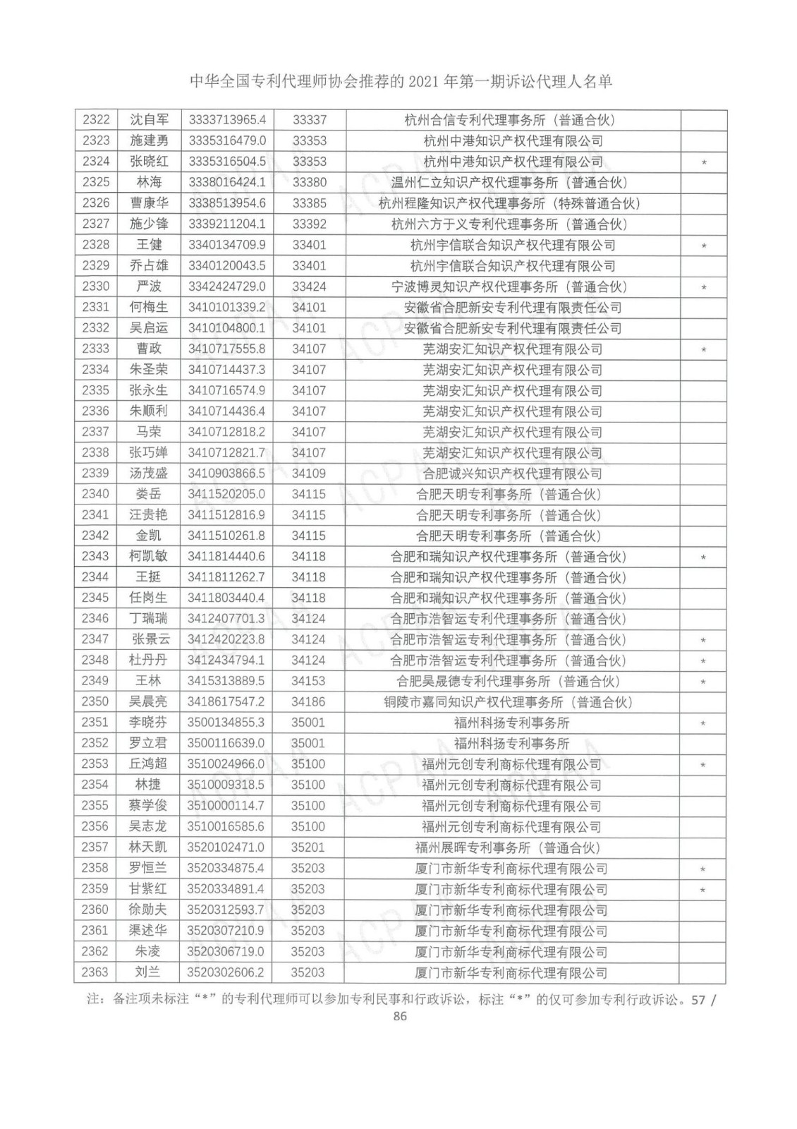 中華全國專利代理師協(xié)會公布2021年第一期訴訟代理人名單！