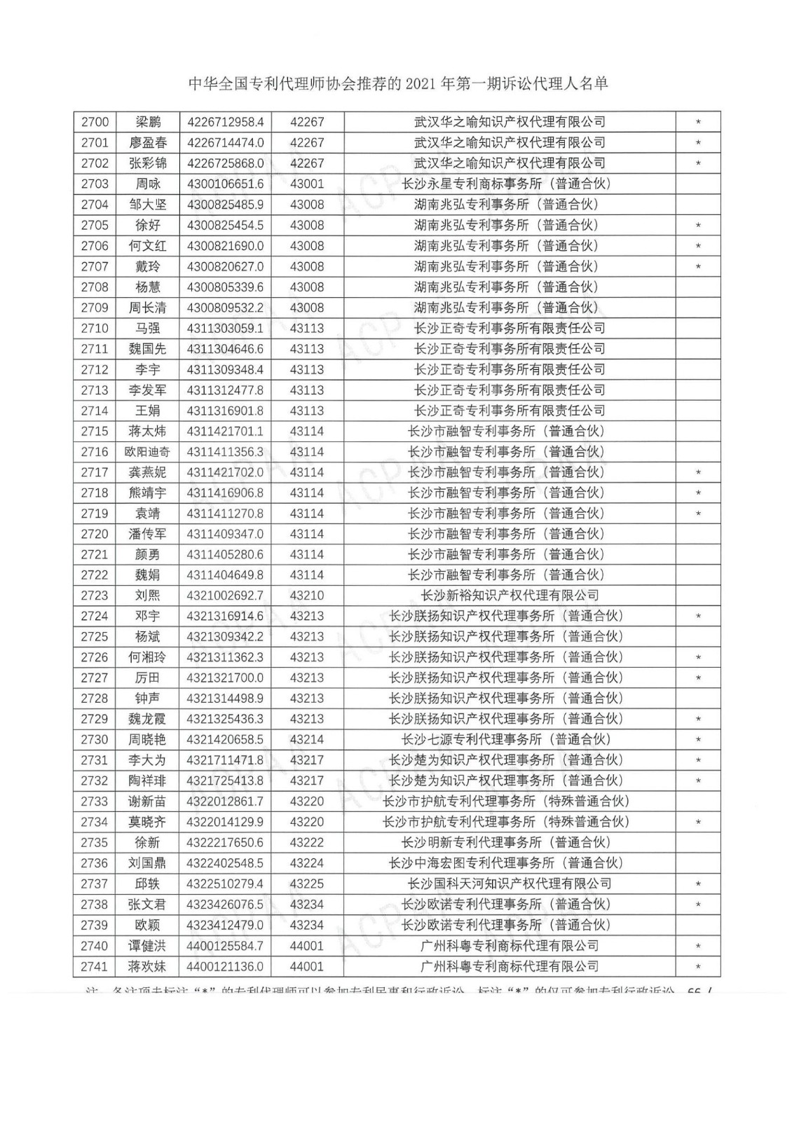 中華全國專利代理師協(xié)會公布2021年第一期訴訟代理人名單！