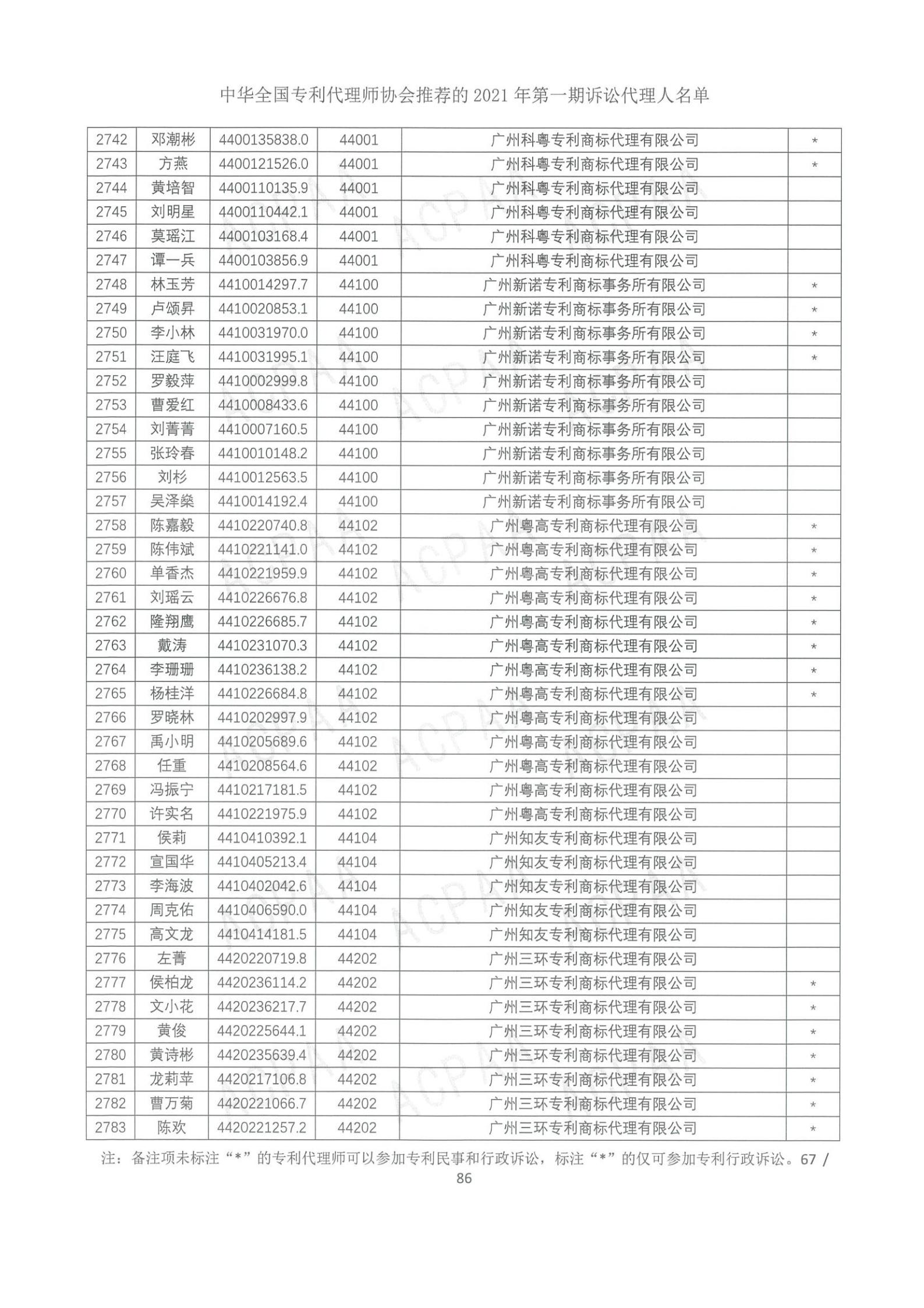 中華全國專利代理師協(xié)會公布2021年第一期訴訟代理人名單！