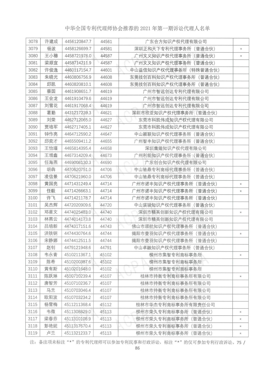 中華全國專利代理師協(xié)會公布2021年第一期訴訟代理人名單！