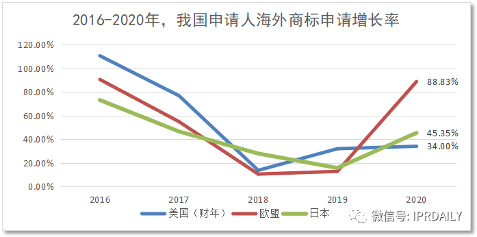 代理14000多件美國商標(biāo)的代理機(jī)構(gòu)擬被制裁，或?qū)缇畴娚坍a(chǎn)生影響