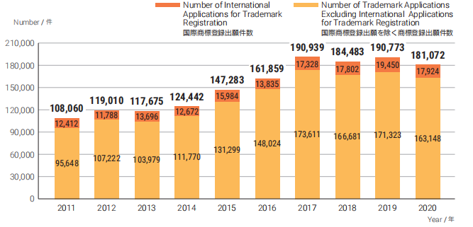 日本專利局發(fā)布2020年工作報(bào)告