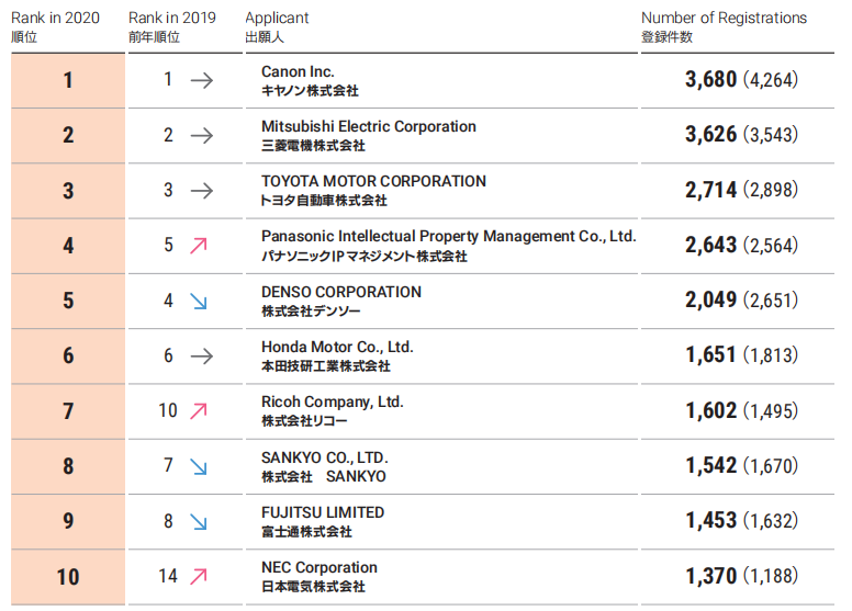 日本專利局發(fā)布2020年工作報(bào)告