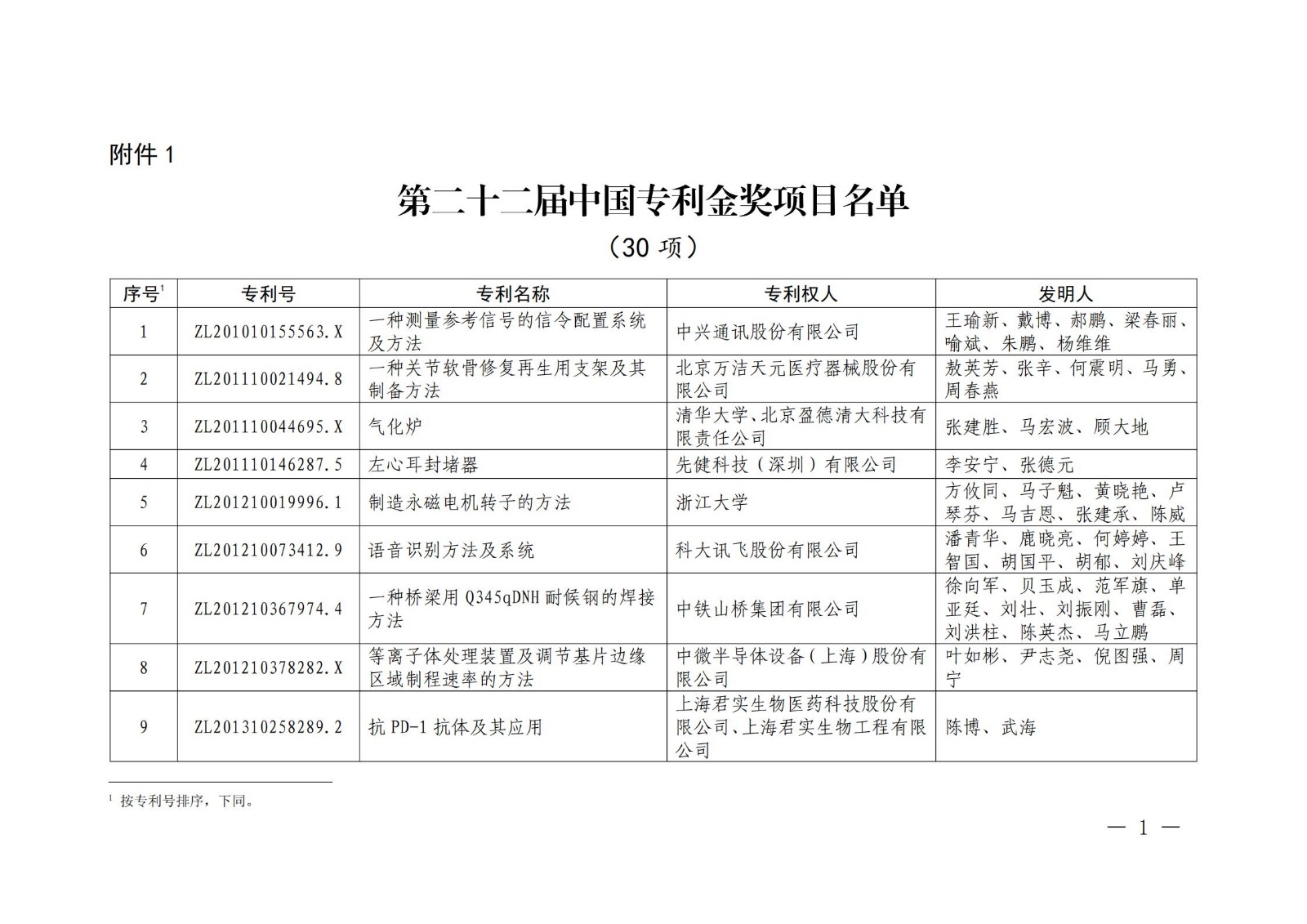 第二十二屆中國專利獎授獎名單公布（完整版）！