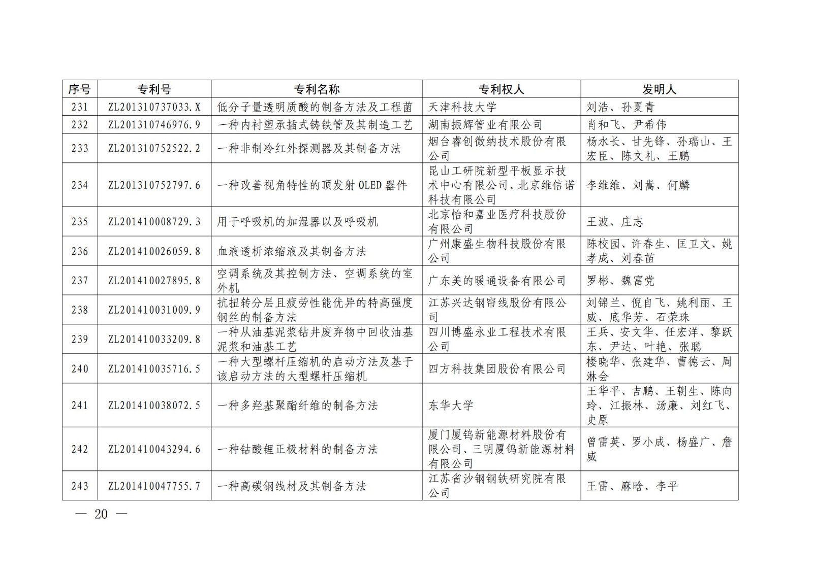 第二十二屆中國專利獎授獎名單公布（完整版）！