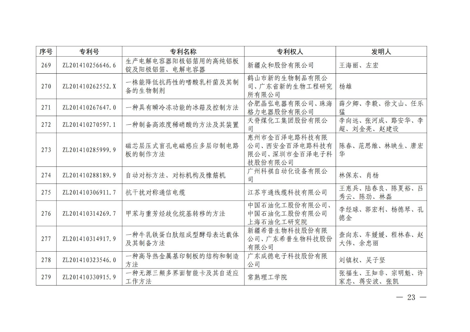 第二十二屆中國專利獎授獎名單公布（完整版）！