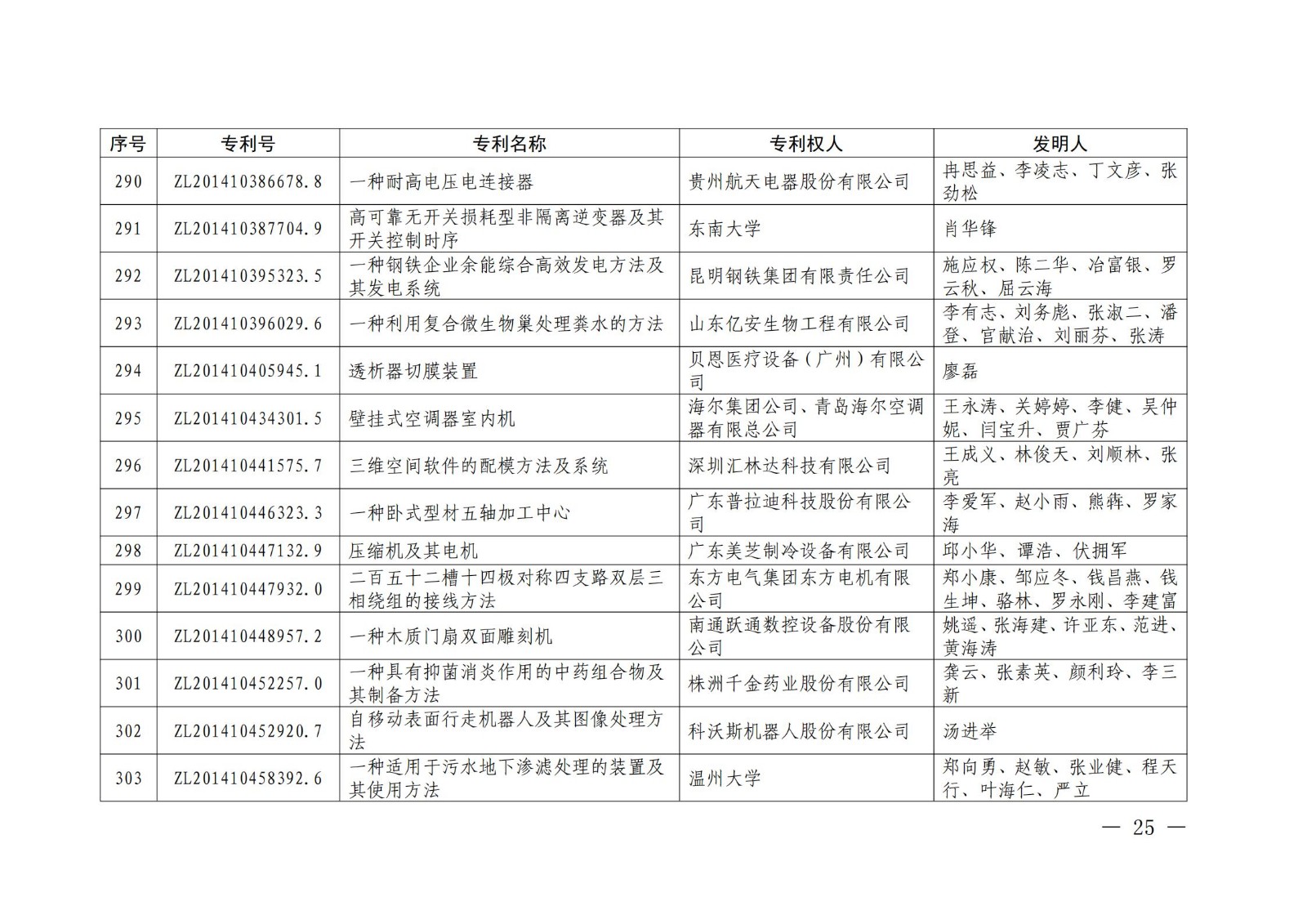 第二十二屆中國專利獎授獎名單公布（完整版）！