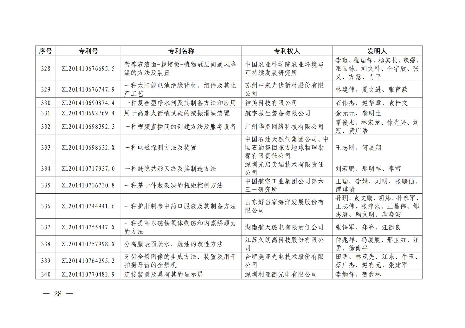 第二十二屆中國專利獎授獎名單公布（完整版）！