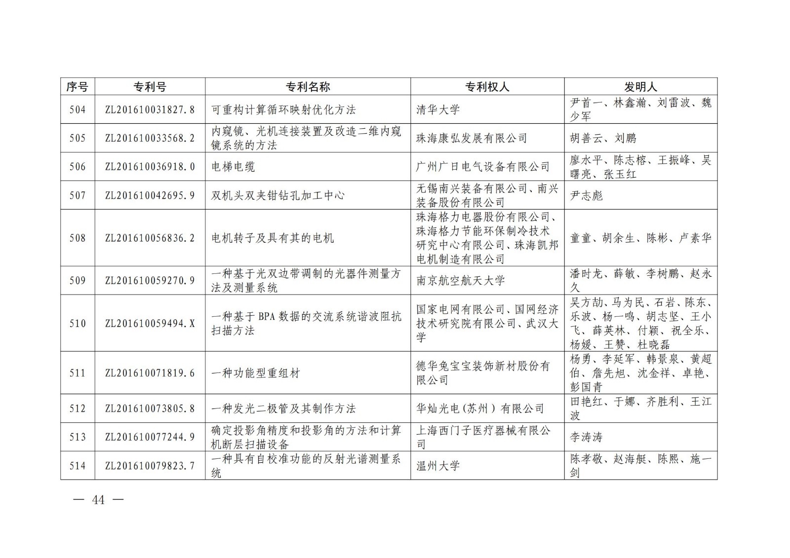 第二十二屆中國專利獎授獎名單公布（完整版）！