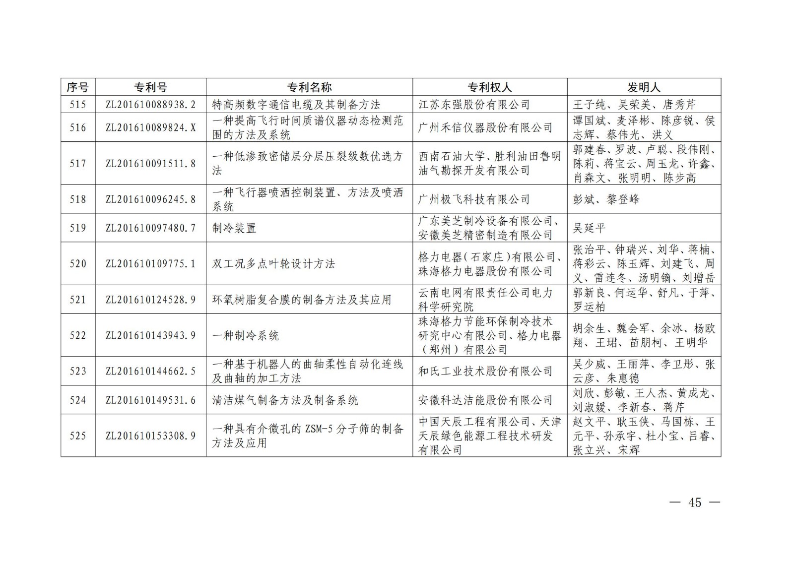 第二十二屆中國專利獎授獎名單公布（完整版）！