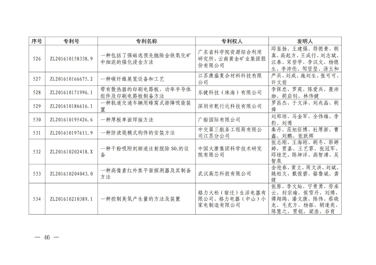 第二十二屆中國專利獎授獎名單公布（完整版）！